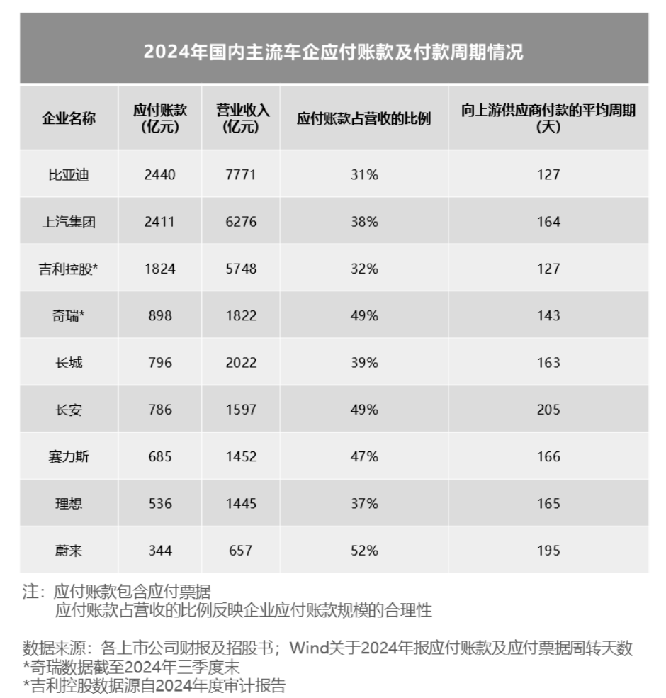 关于车企高负债,藏在年报里的真相