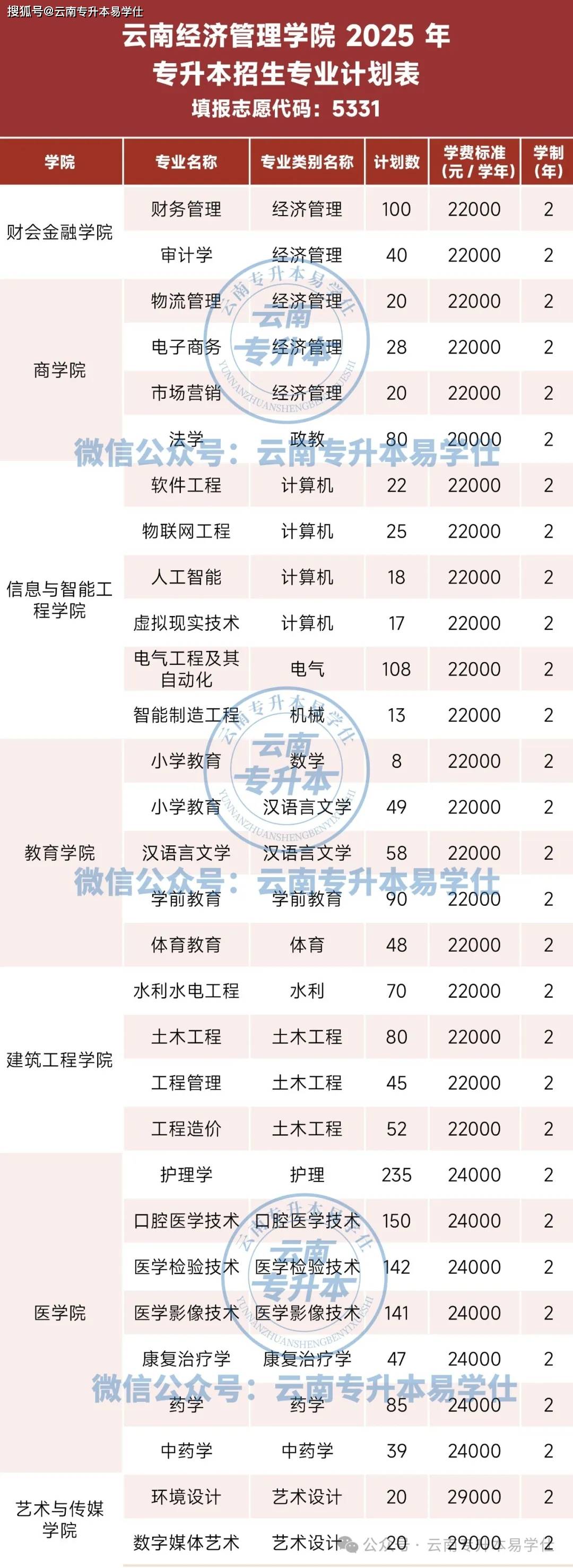 25年云南经济管理学院招生计划公布!