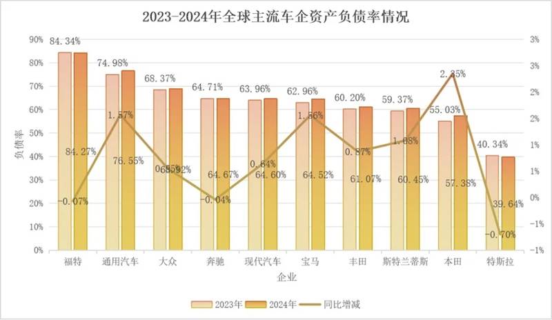 拨开迷雾，看清车企高负债真相