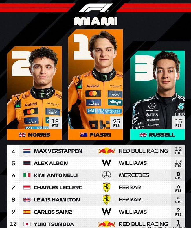 2025 F1迈阿密站：皮亚斯特里三连胜，维斯塔潘意外失利