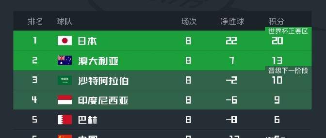 12分困局！日本提前出线或致国足陷入算法式淘汰危机