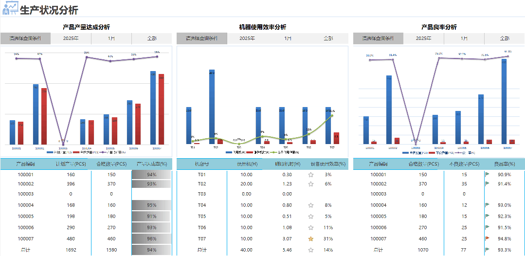 生产日报分析图表模板WPS/Excel通用