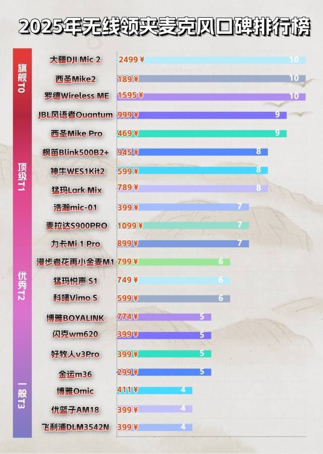 领夹麦建议买哪个牌子,25年十大音质最好的领夹麦,麦克风推荐