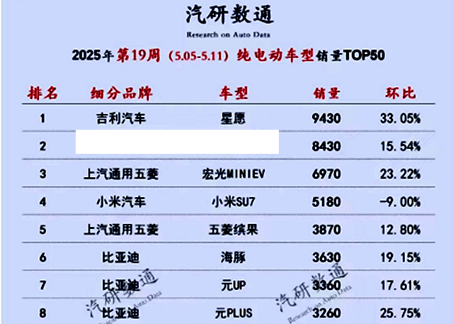 电车市场再发生重大变化，热销纯电一哥换位，洗牌加速