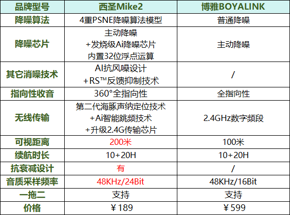 手机领夹麦克风哪个牌子好?西圣、博雅无线麦克风畅销机型来袭!