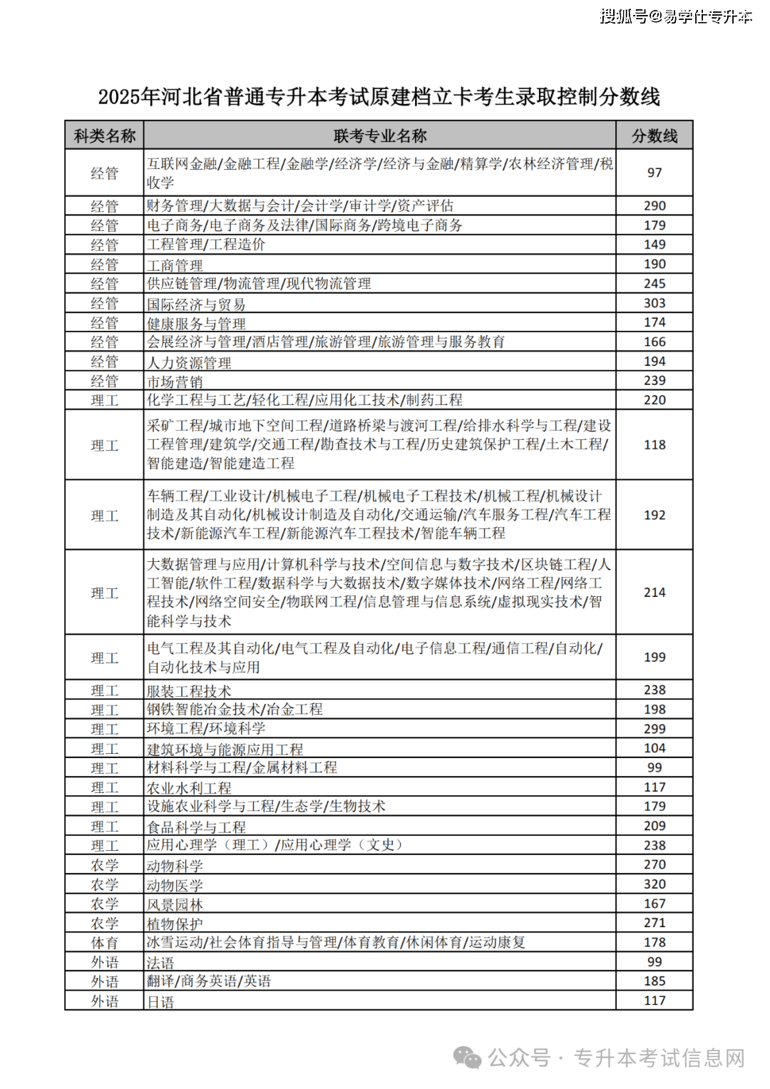 2025河北省專升本錄取分?jǐn)?shù)線_河北省專升本一分一檔表查詢_河北政法職業(yè)學(xué)院分?jǐn)?shù)線