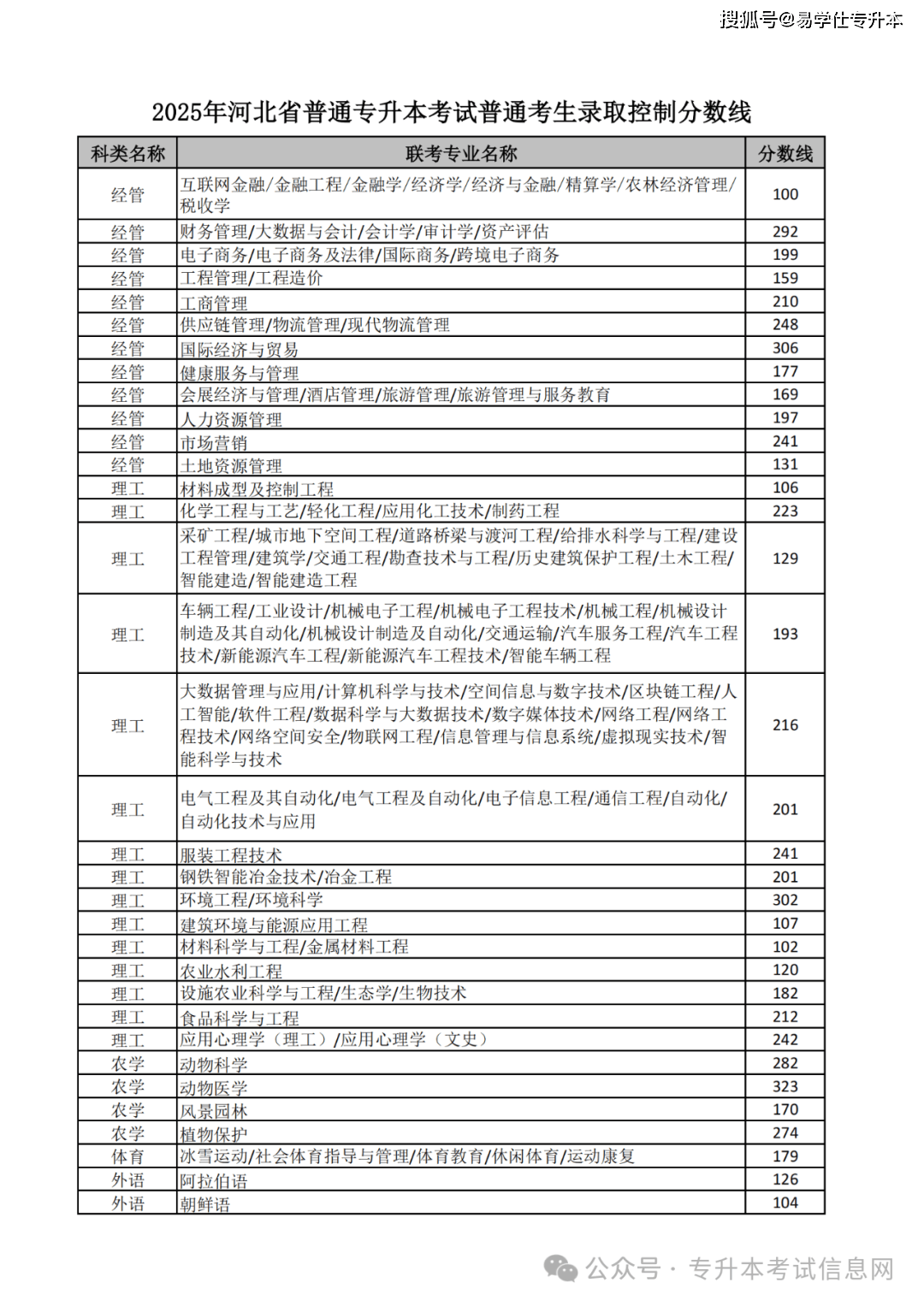 河北省專升本一分一檔表查詢_河北政法職業(yè)學(xué)院分?jǐn)?shù)線_2025河北省專升本錄取分?jǐn)?shù)線