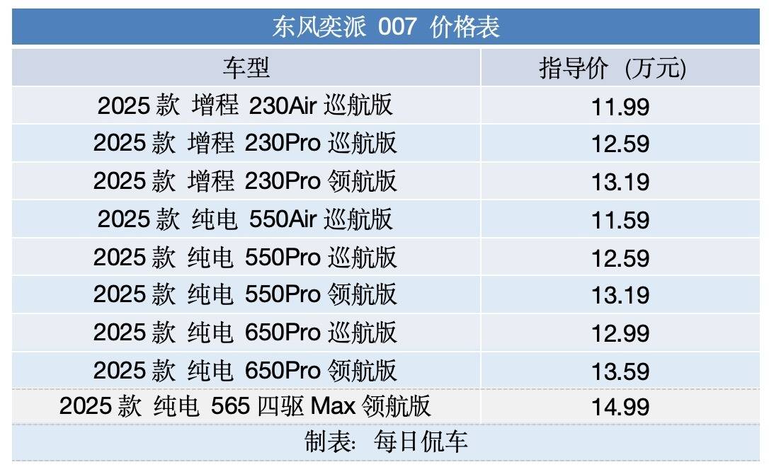 2025款东风奕派007上市11.59万起 升级点都是用户需要的