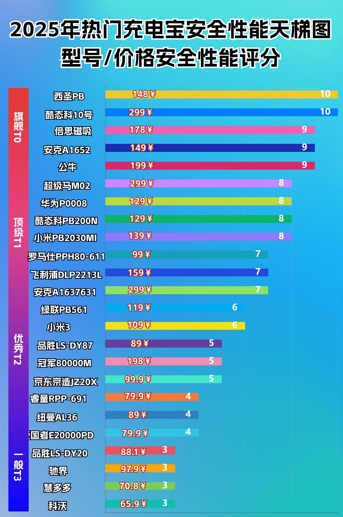 哪个品牌移动电源性价比高？2025年热销十大品牌移动电源推荐