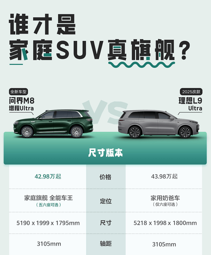 移动科技豪宅！问界M8上市34天大定破8万台