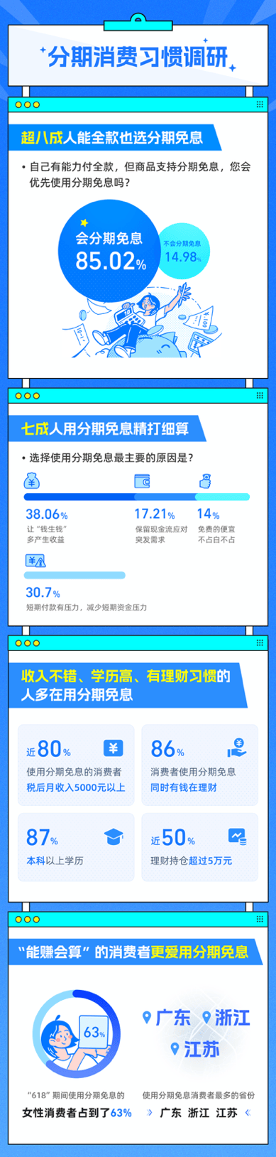 会过日子的人都在用，超八成人能全款也选分期免息