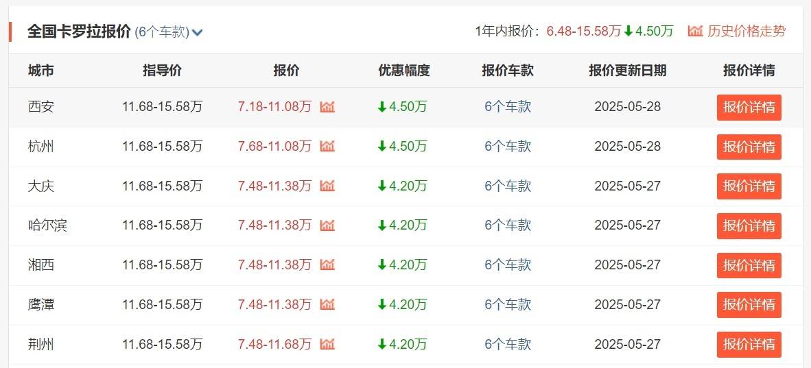 年中想买车的注意！丰田卡罗拉现已低至7万多起售，能抄底了