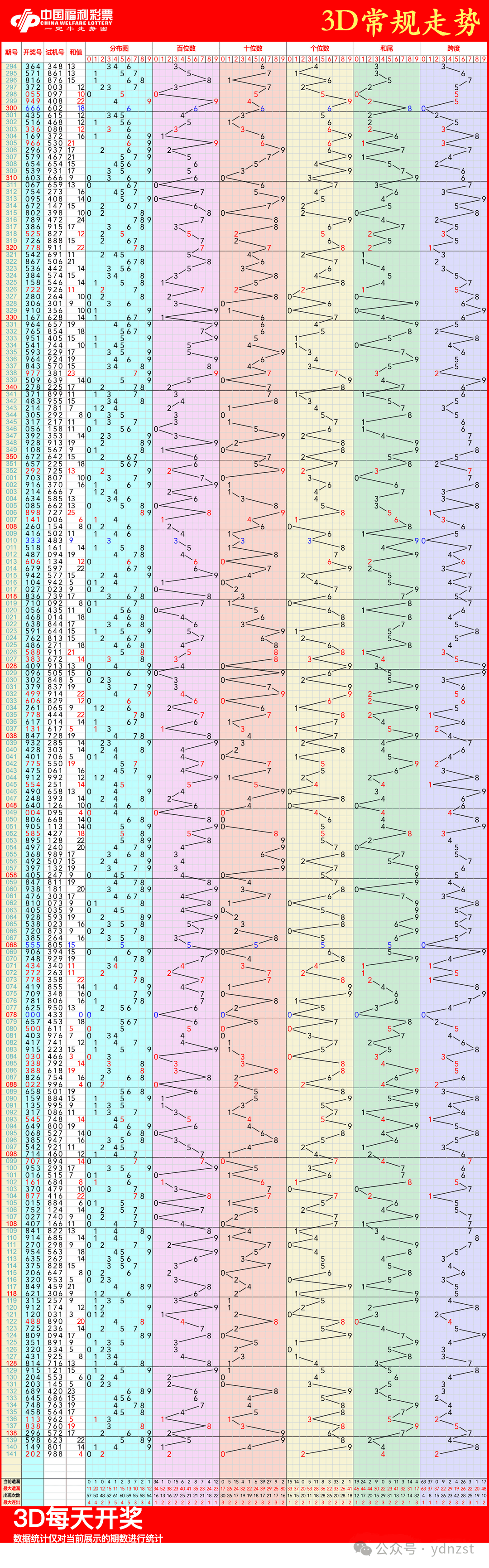 福彩3d走势图,06月01日福彩3d连线近100期走势图
