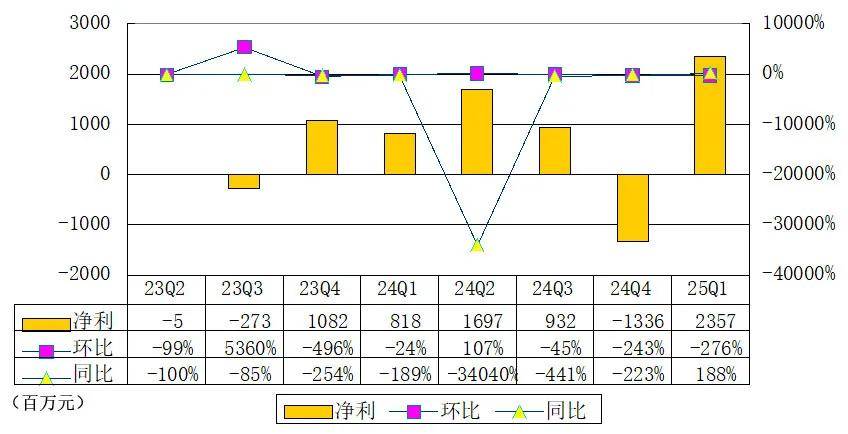 滴滴第一季营收532亿：经调整净利29亿 中国出行日均3620万单