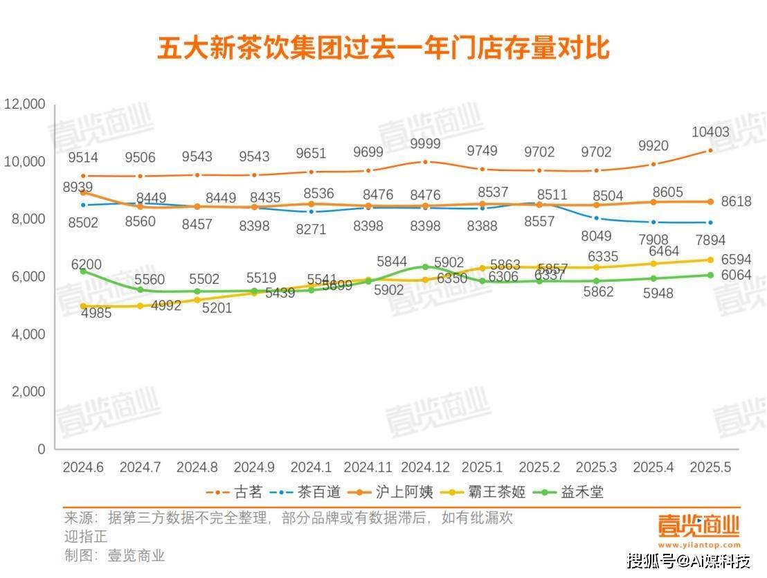 新茶饮市场分化加剧：5月开店2178家，头部品牌加速扩张