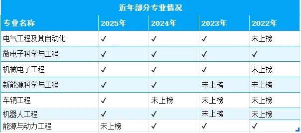 机械电子跨考电气工程_高考志愿填报绿牌专业 _ 2025年就业蓝皮书绿牌专业 