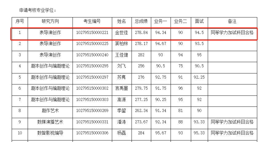上戏发布博士研究生拟录取名单：黄晓明落榜，金世佳考博上岸