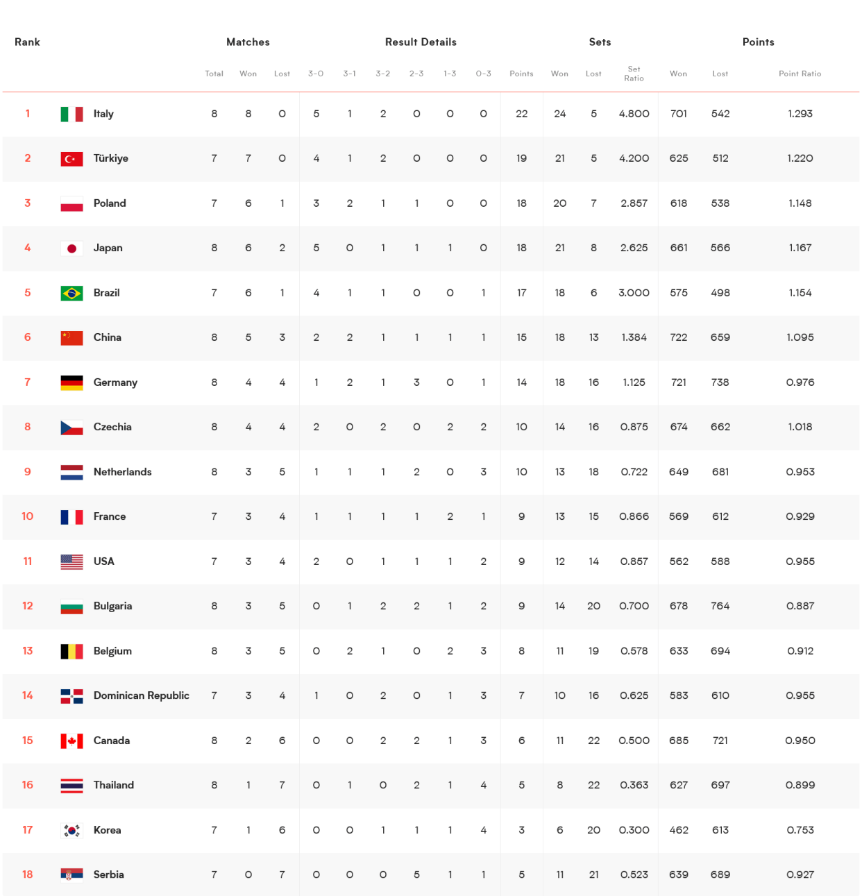 世联赛积分榜:中国女排第六总决赛较稳,2队奠定晋级资格