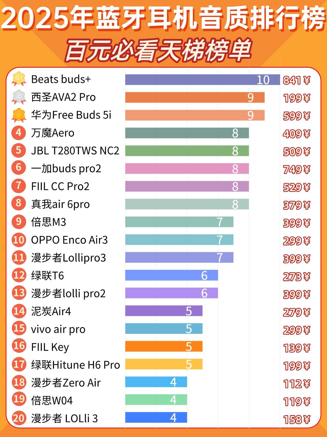 哪款蓝牙耳机音质好又耐用?热门十大音质最好的蓝牙耳机盘点