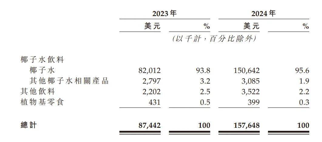 員工不足50人，if椰子水憑什么上市？