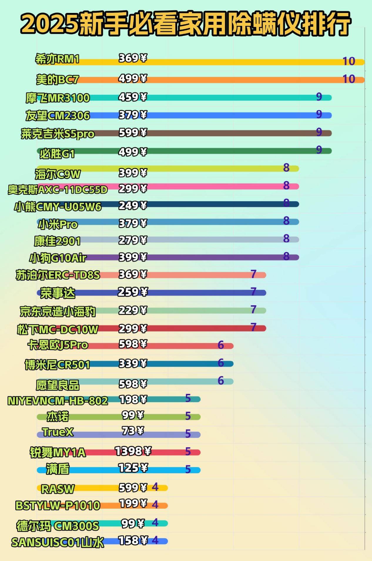 除螨仪是智商税吗？五大高口碑除螨仪器品牌排行榜