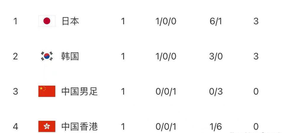 东亚杯现场6-1！国足升至第三，争冠态势生变