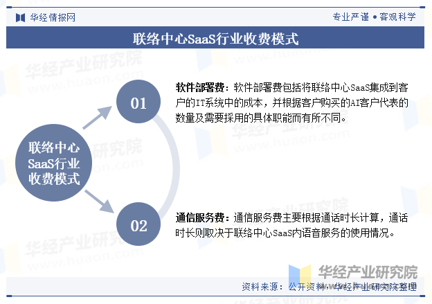 2025年中国联络中心SAAS行业收费模式、产业链结构及上游成本分析