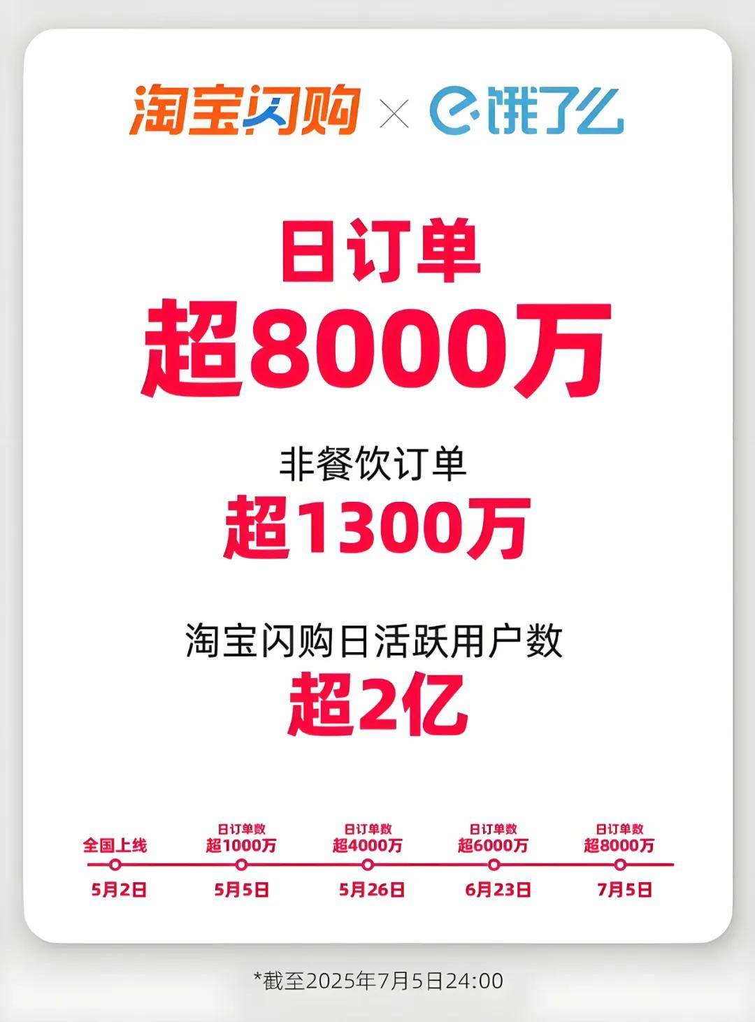 日单1.2亿，美团撕开“外卖大战”的真相-锋巢网