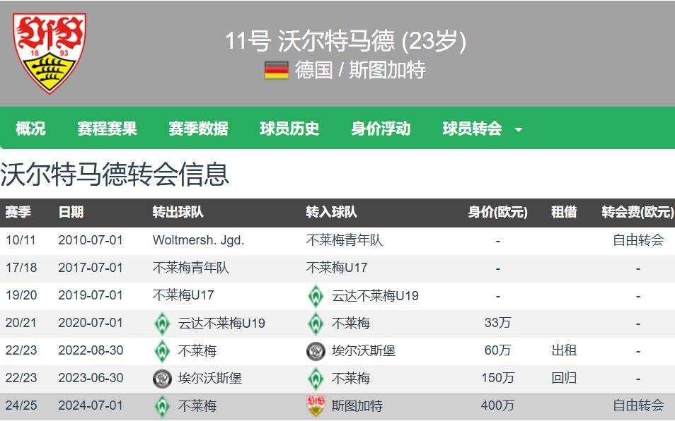 沃尔特马德身价3000万欧拜仁报价4500万欧遭拒被标价8000万欧