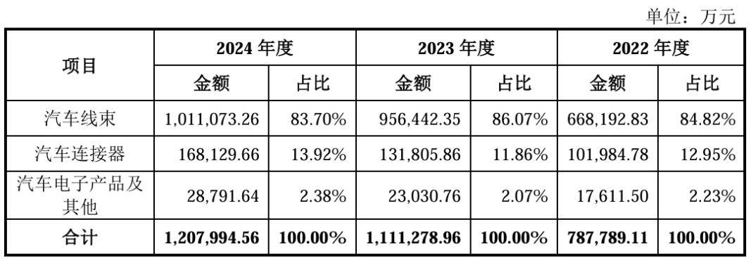 天海电子闯IPO:业绩增速骤、“踩雷”合众汽车、存坏账风险(图3)