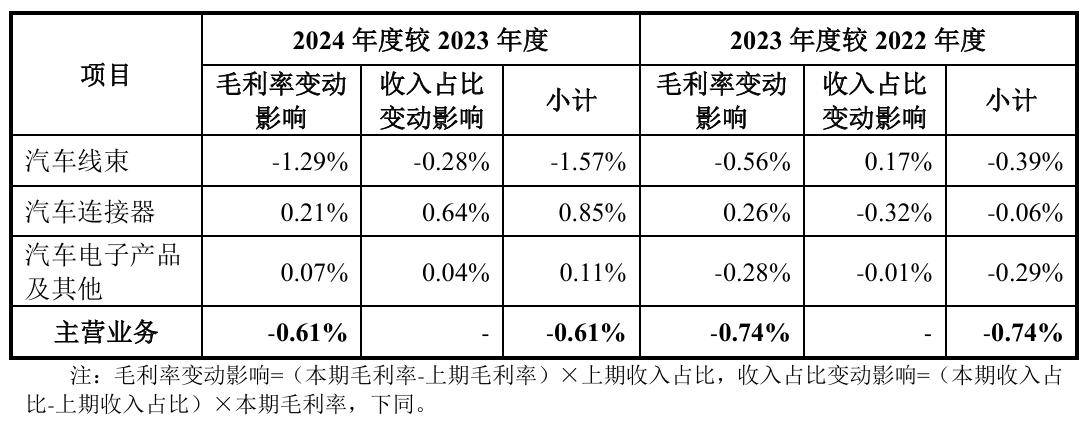 天海电子闯IPO:业绩增速骤、“踩雷”合众汽车、存坏账风险(图6)