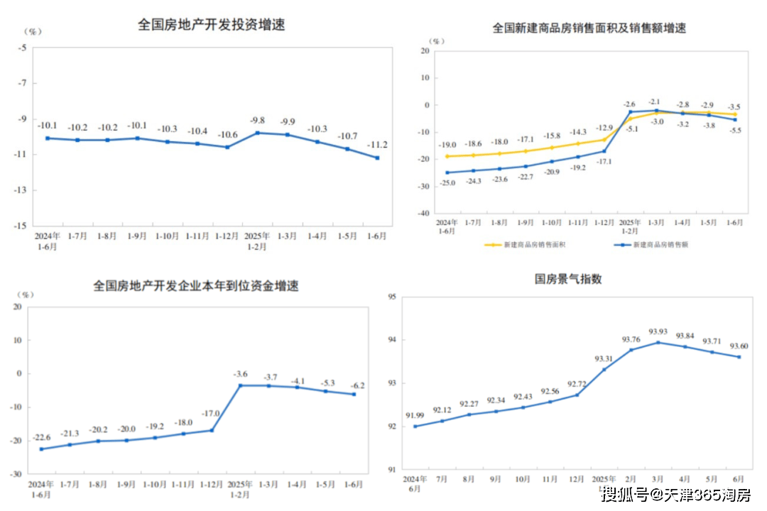 官方房价发布：天津跌幅收窄，将更大力度止跌回稳！