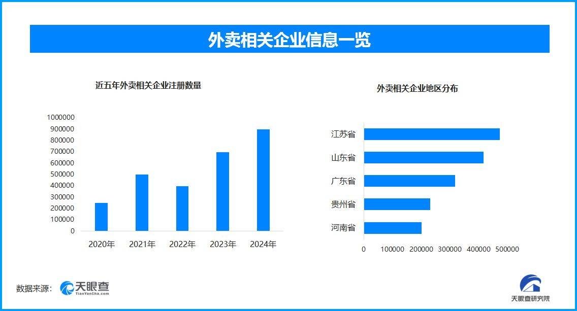外卖补贴战点燃暑期消费热 外卖企业一年新增54.5万家