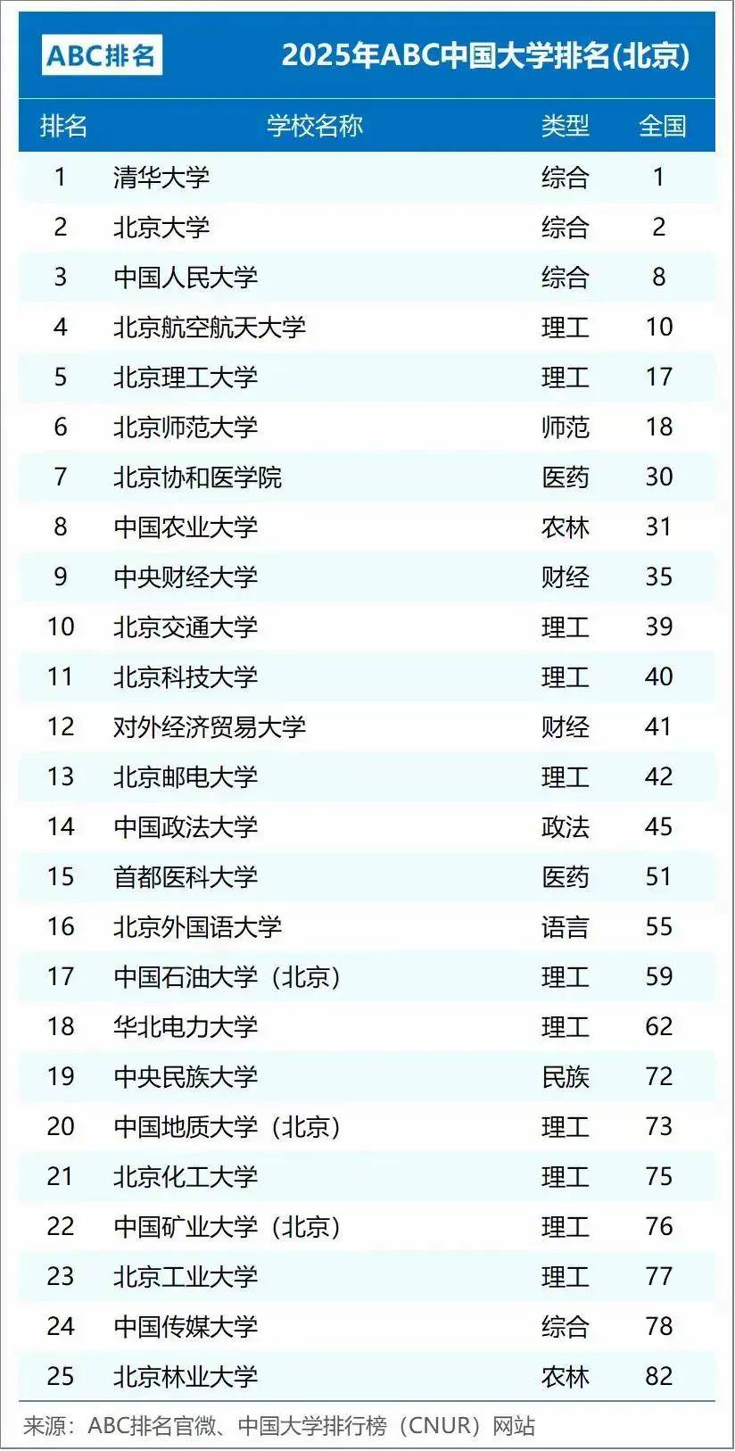 2025年ABC中国大学排名 北京 清华大学北京大学中国人民大学_北京的大学排名