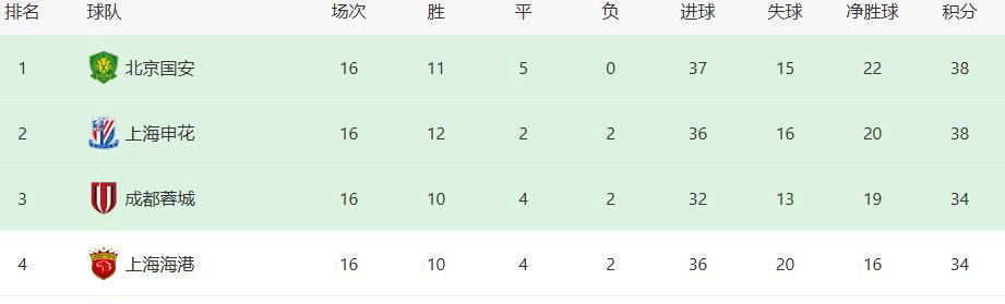 昔日国足希望之星方昊遭冷落，成为中超舞台的边缘角色