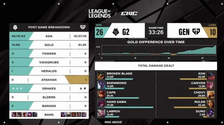 GEN 2-1力克G2晋级EWC电竞世界杯决赛 