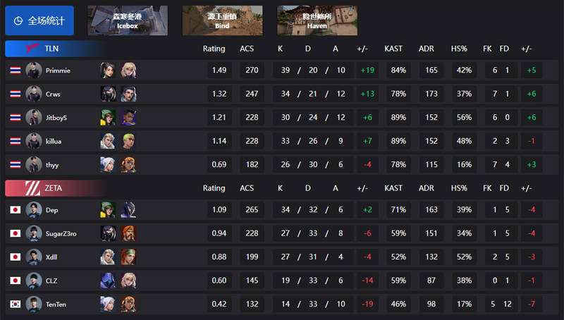 无畏契约 VCT 第二赛段战报：DRG 2-1 AG、RRQ 2-1 GEN、TLN 2-0 ZETA 