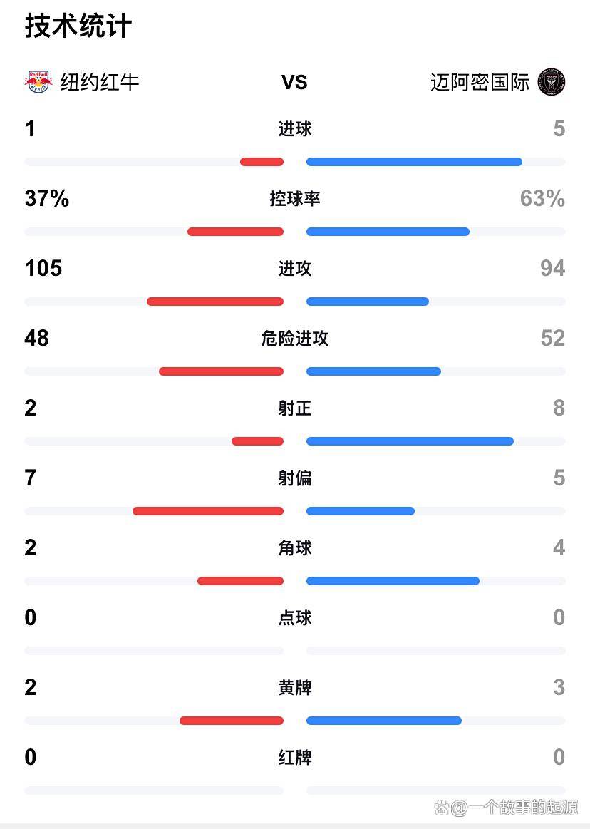梅西闪耀纽约！迈阿密国际5-1大胜红牛，数据全面碾压_搜狐网