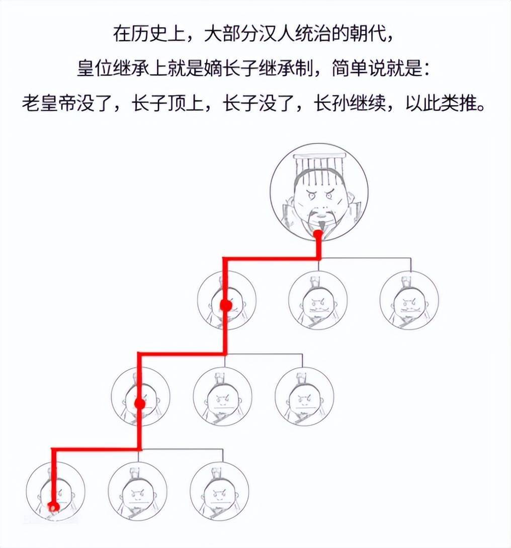 嫡长子继承制确立于_嫡长子继承制成熟于_