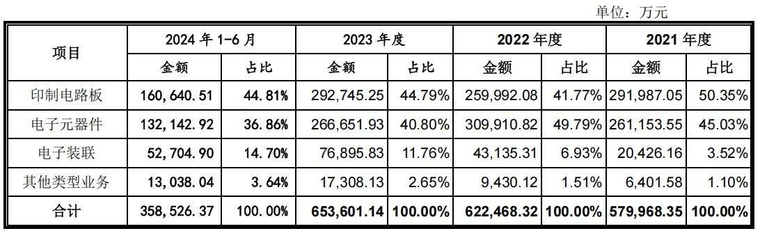 嘉立创科技诸多诉讼缠身:2022年增收反降利 持续高存货(图5)