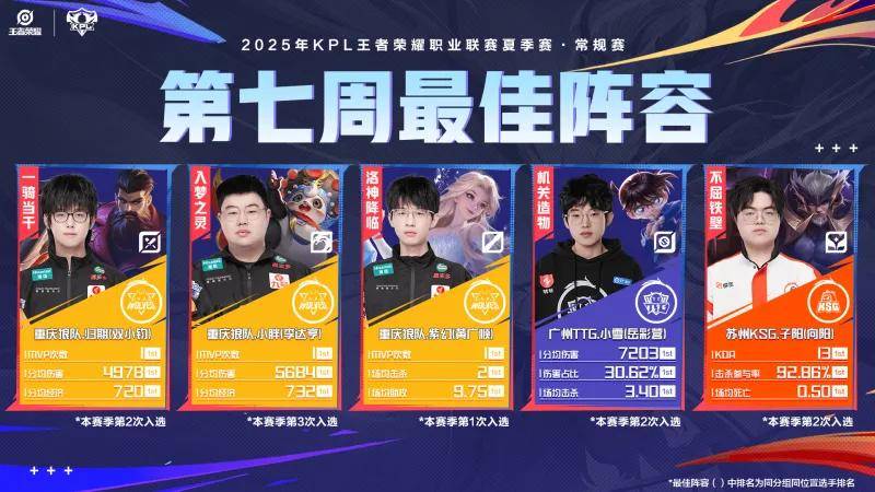 狼队三核霸榜！KPL第七周最佳阵容公布：归期关羽一骑当