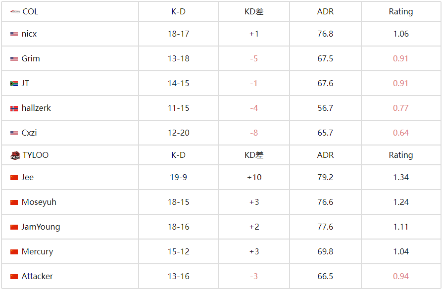  IEM科隆2025：TYLOO 2-1 COL保留晋级资格 决胜图JamYoung双杀定乾坤 