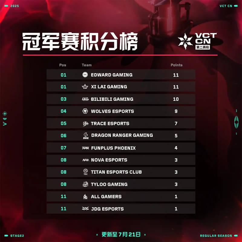 无畏契约// 2025 VCT联赛:官方公布冠军赛积分榜、第一周选手评分TOP10 无畏契约// 2025 VCT联赛:官方公布冠军赛积分榜、第一周选手评分TOP10