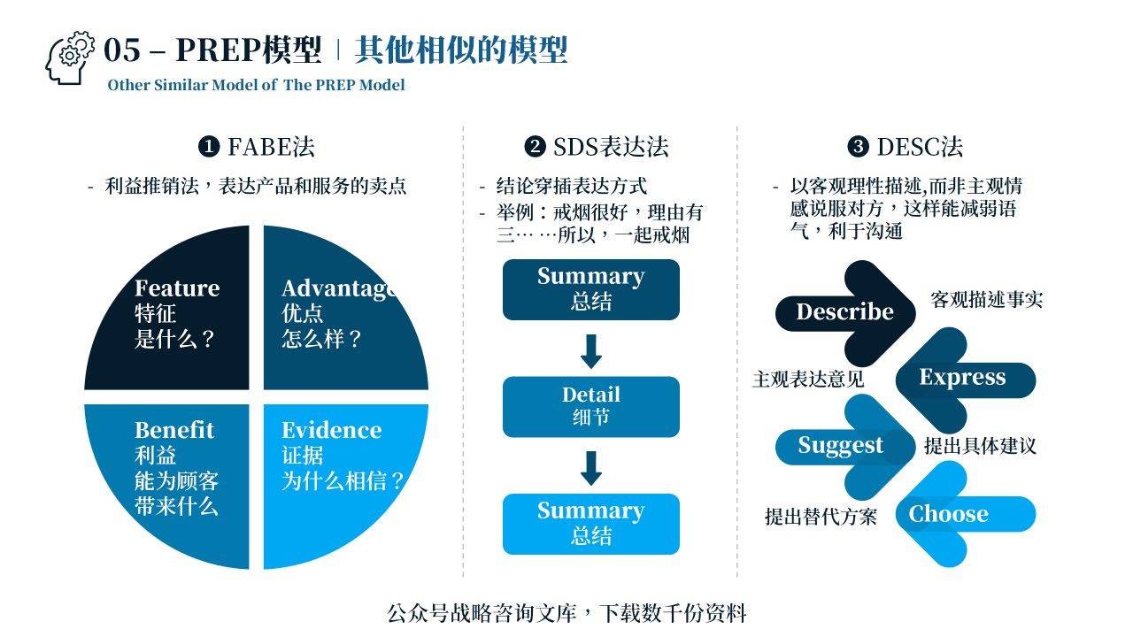 123页ppt麦肯锡49个思维工具和方法论ppt