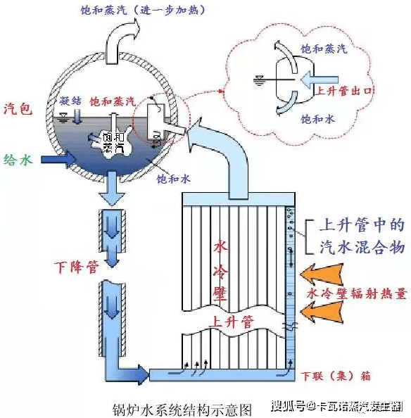 锅炉汽包的作用,结构