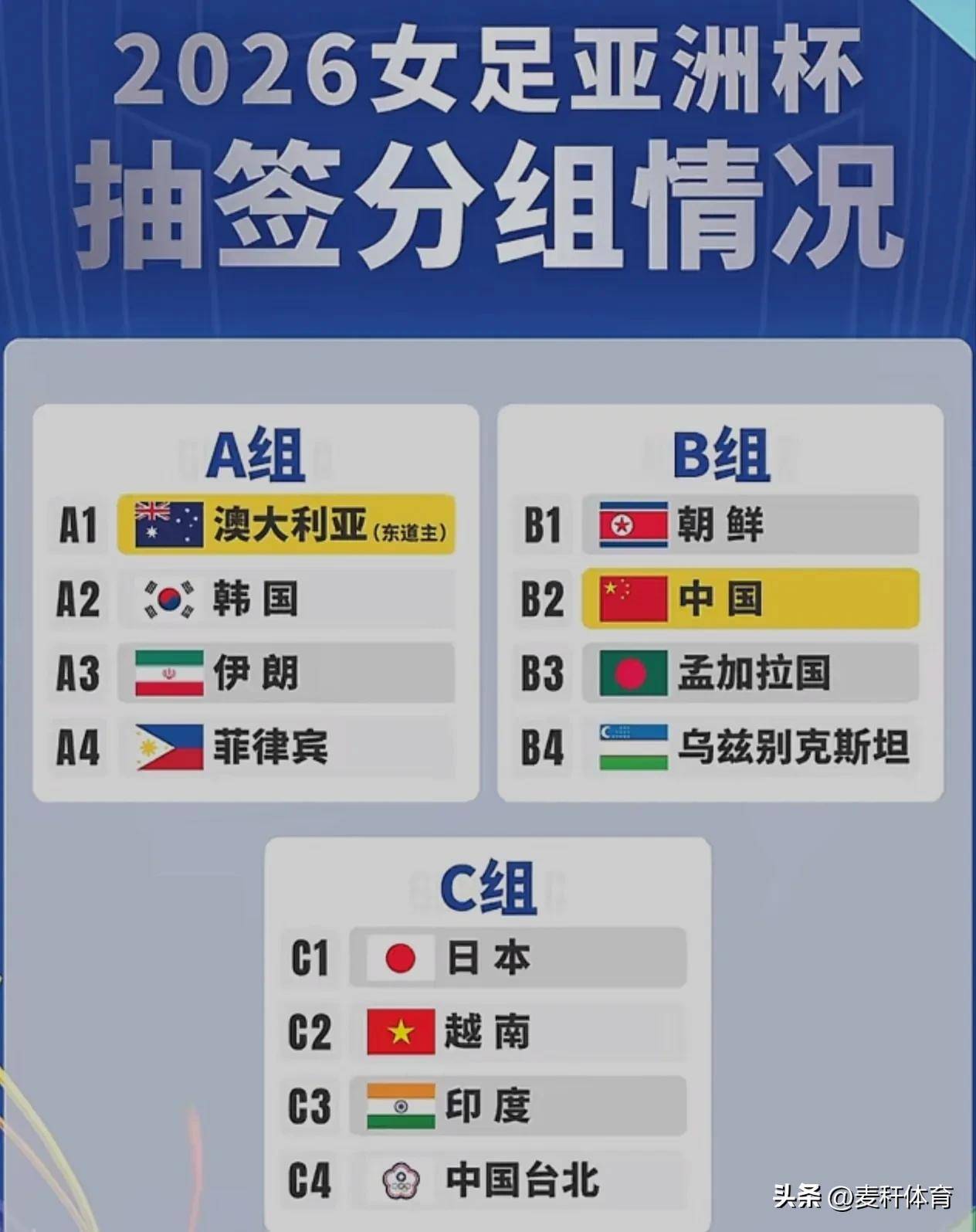 亚洲杯女足抽签分组出炉中国女足避开“死亡之组”
