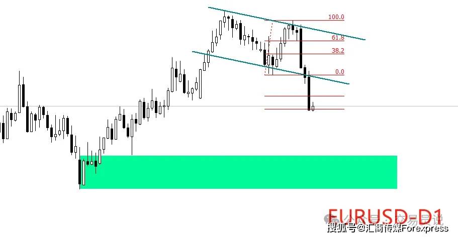 ATFX策略师：欧元连续暴跌，市价逼近1.1400关口（越早知道越好）欧元看涨，
