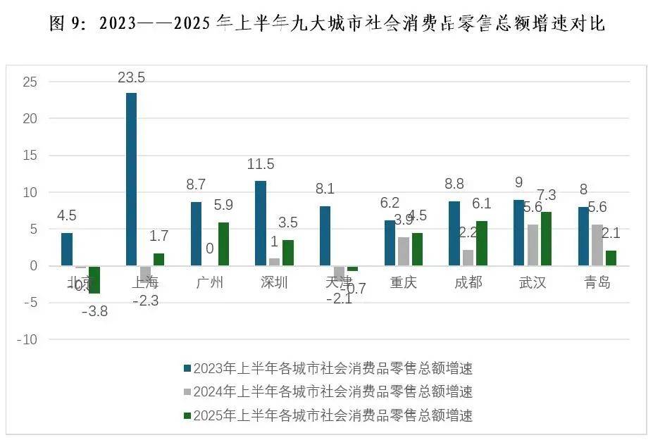 2025年上半年服务业成为推动我国主要超特大城市经济发展的主引擎，以旧换新政策效果持续凸显(图10)