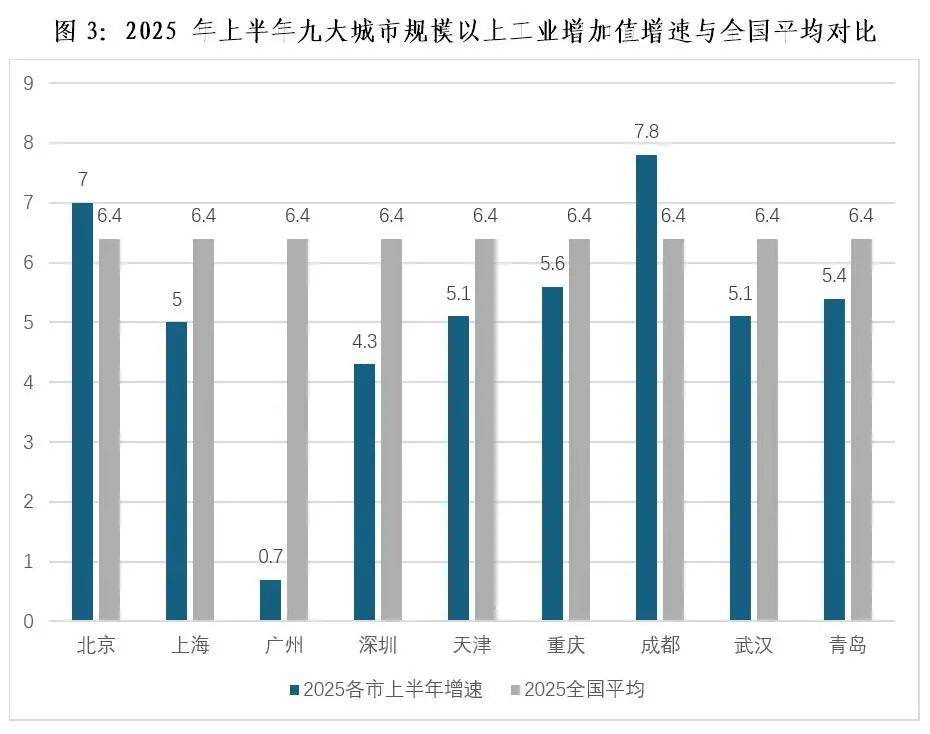 2025年上半年服务业成为推动我国主要超特大城市经济发展的主引擎，以旧换新政策效果持续凸显(图4)