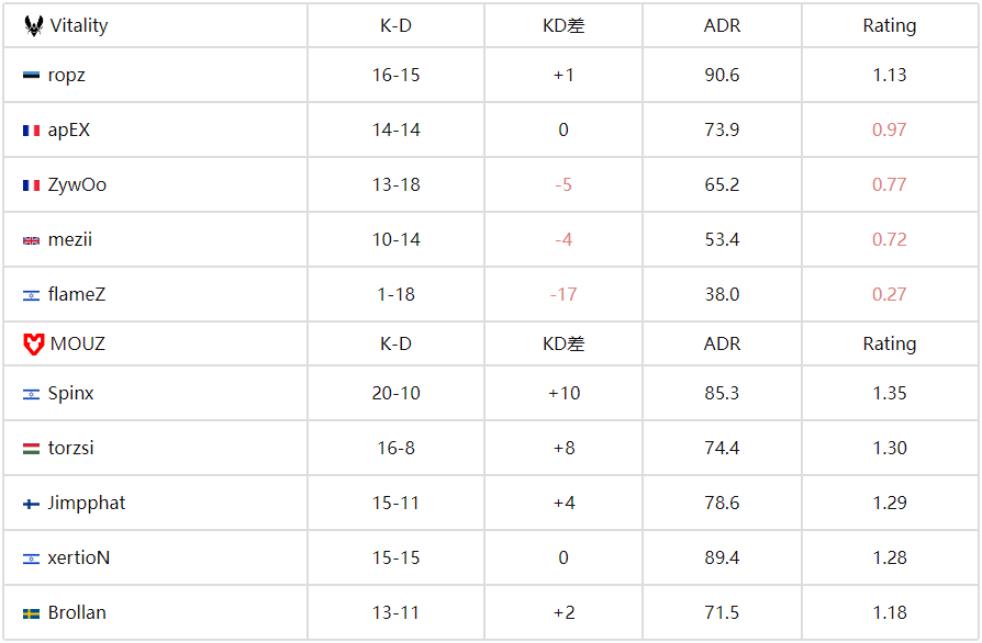 IEM科隆2025：MOUZ终结小蜜蜂王朝 2-0 击败Vitality 挺进决赛
